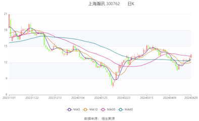上海瀚讯:2024年第一季度亏损1003.66万元