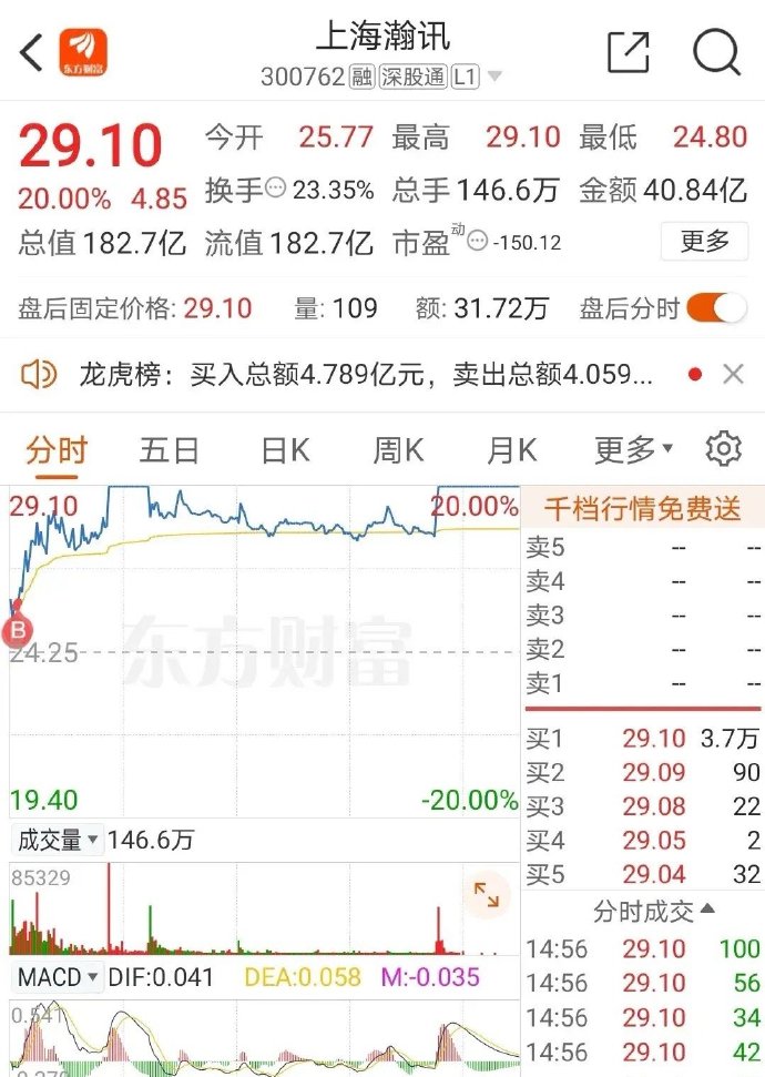 上海瀚讯,周五股价上涨20%,股价为29.19元,成交金额40.84亿元.一网友