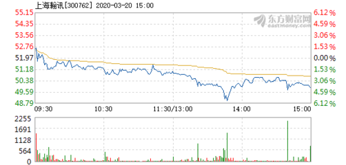 上海瀚讯3月20日加速下跌