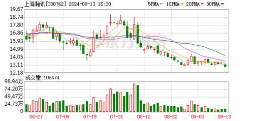 大宗交易 机构账户卖出上海瀚讯999.99万元 09 13