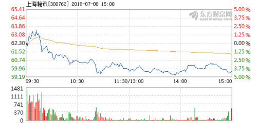 上海瀚讯7月8日快速回调