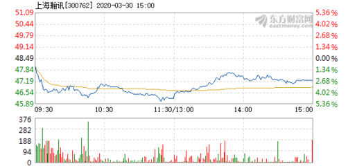 上海瀚讯3月30日盘中跌幅达5%