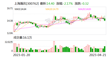 上海瀚讯:姜世明先生辞去董事及第三届董事会提名委员会委员职务