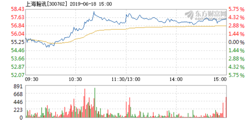 上海瀚讯6月18日盘中涨幅达5% 市场关注度升温，技术优势与行业前景受青睐