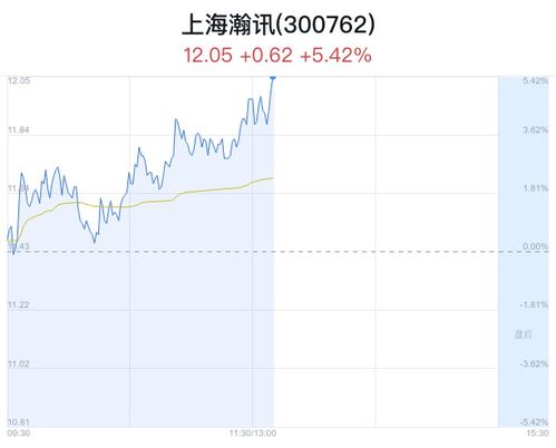 上海瀚讯盘中大涨5.42%，股价创近一月新高